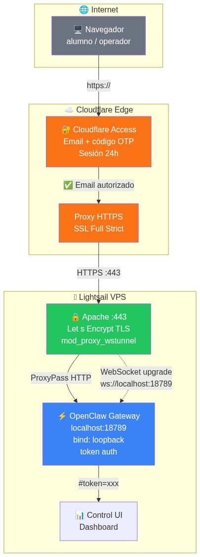 Diagrama de arquitectura: Navegador, Cloudflare Access, Apache HTTPS, OpenClaw Gateway